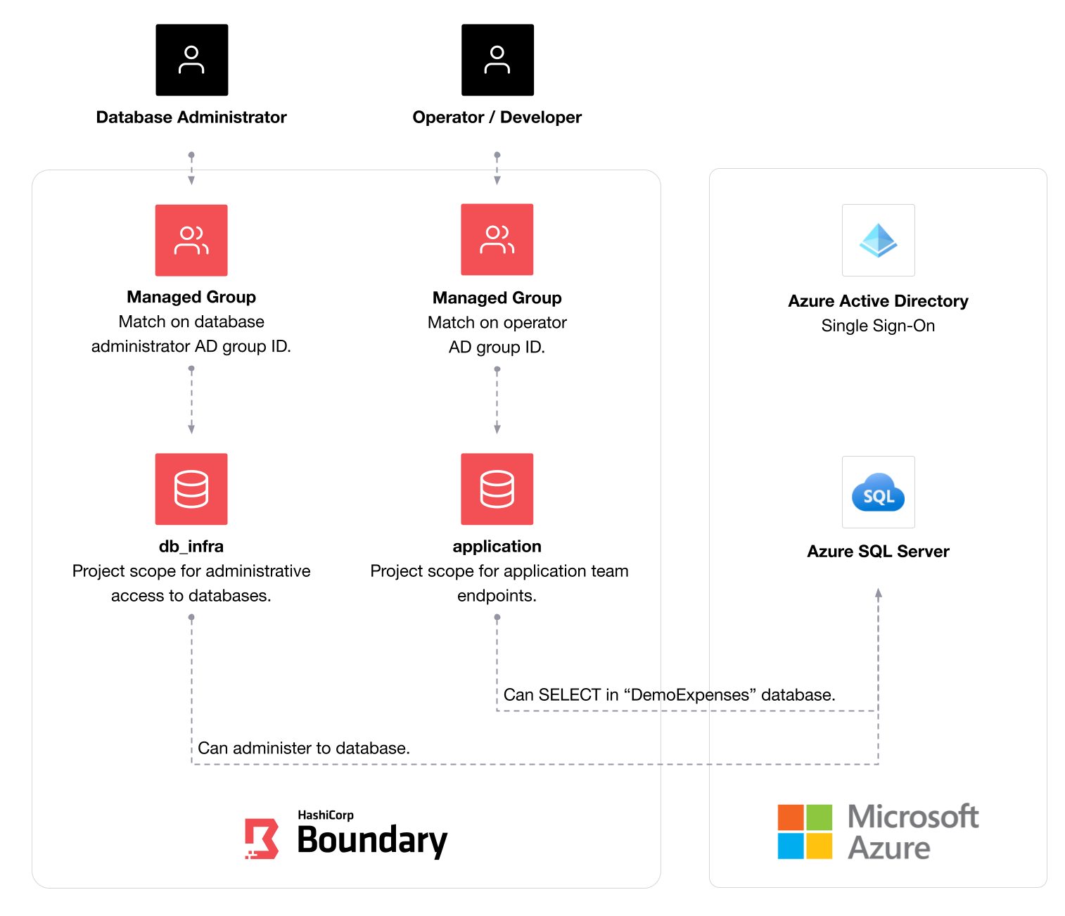 Database administrators access the db_infra project and operators access the
application project based on their Azure AD
group