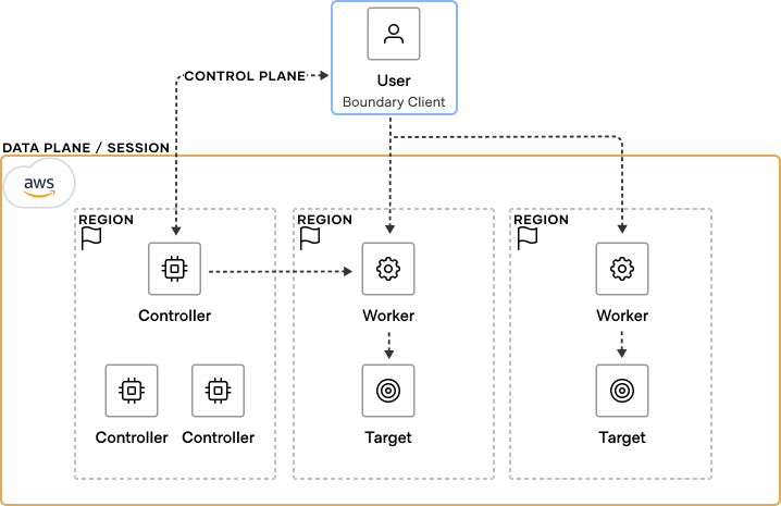 Boundary Worker-Aware Targets