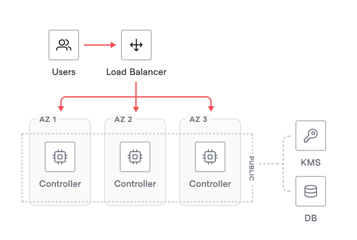 Single-Region Controller