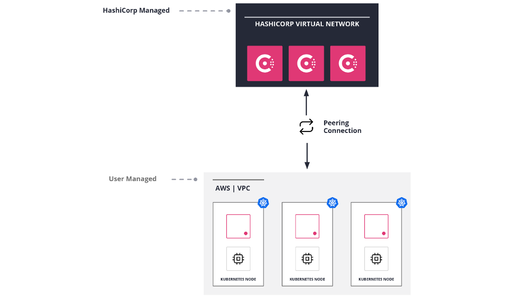 HCP Consul deployment workflow EKS