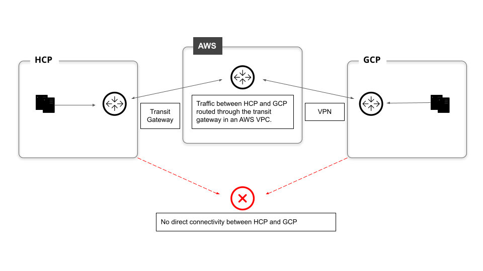 Connect Google Cloud Platform (GCP) to HCP via AWS Transit Gateway