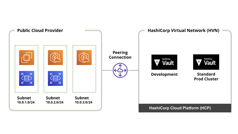 Vault Dedicated Architecture Diagram