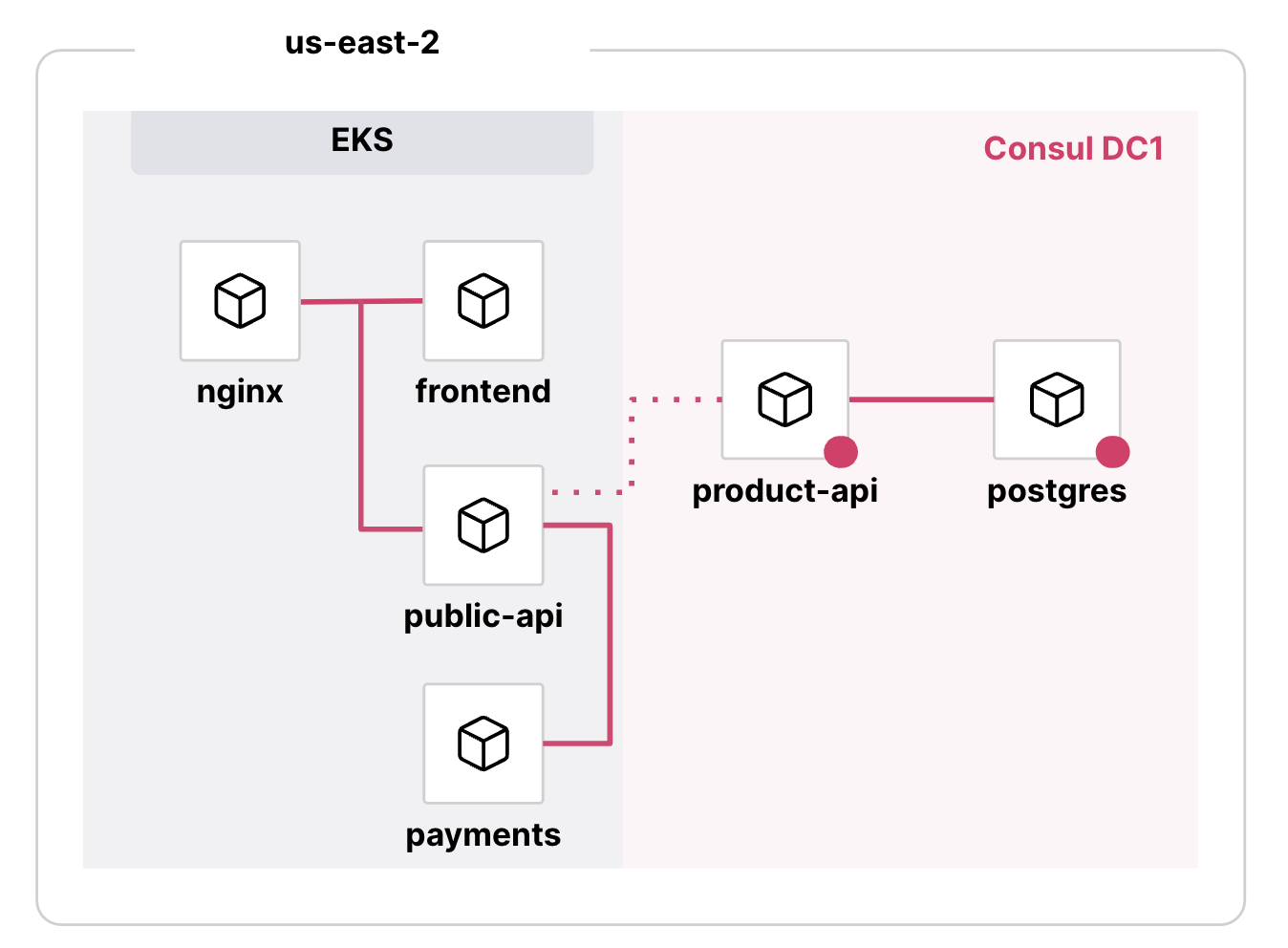 Consul service mesh accepts both mTLS and non-mTLS traffic, so the public-api service can send traffic to product-api.