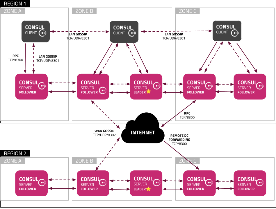 Multi Cluster Recommended Architecture
