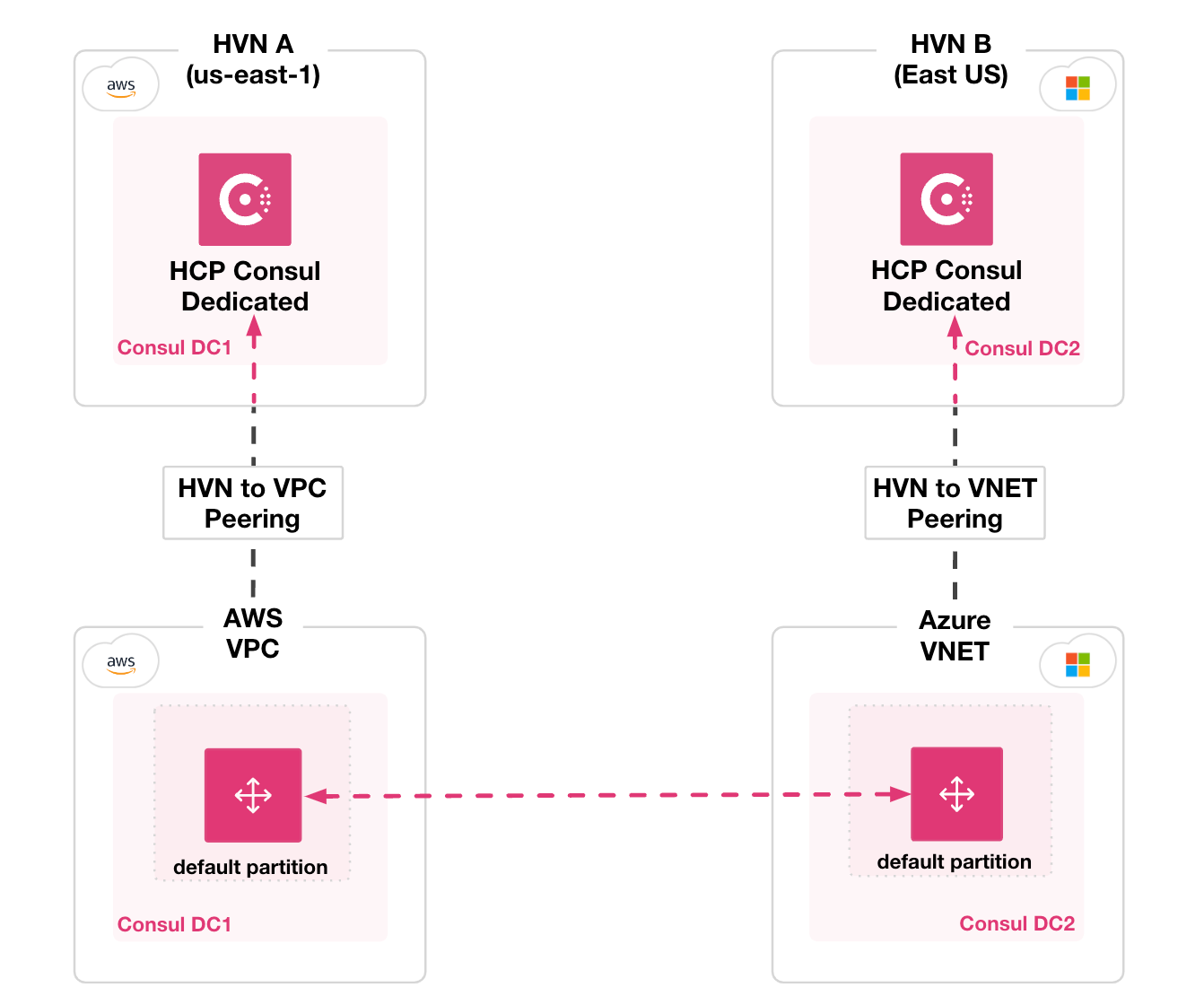 Diagram of two HCP Consul Dedicated clusters deployed to different HVNs and different cloud providers connected through mesh gateways
