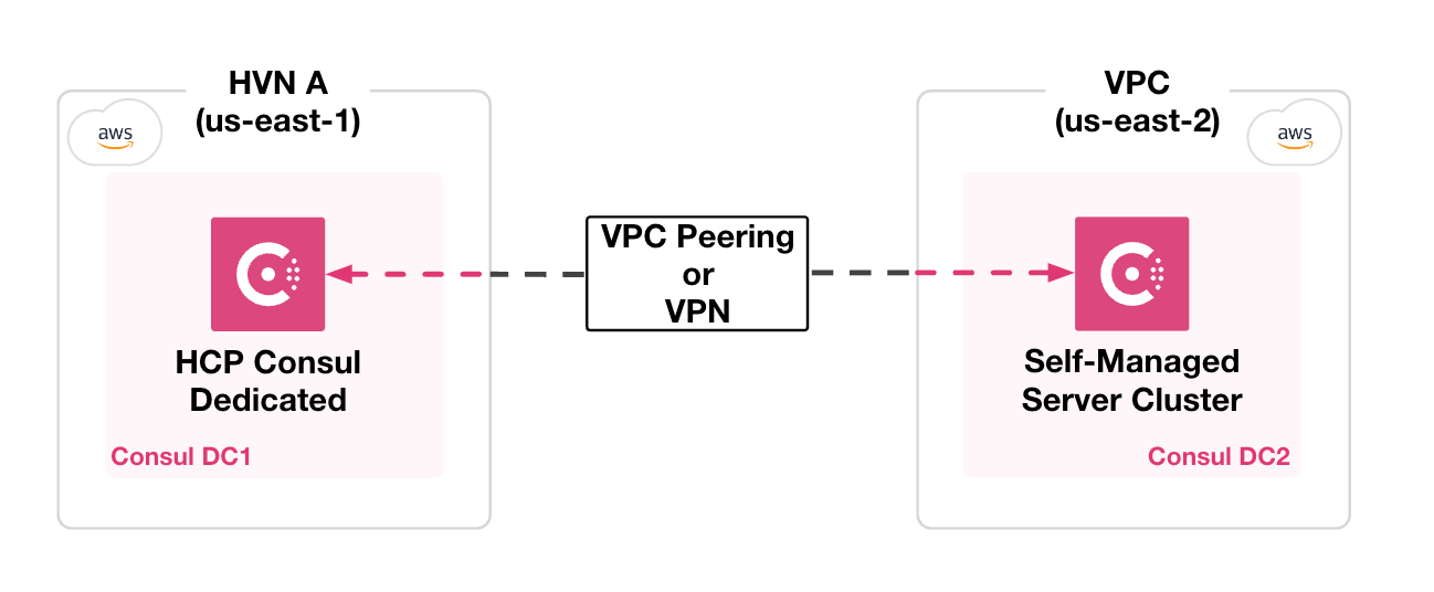 Diagram of two HCP Consul Dedicated clusters on AWS HVN with cluster peering between two HVNs in two regions