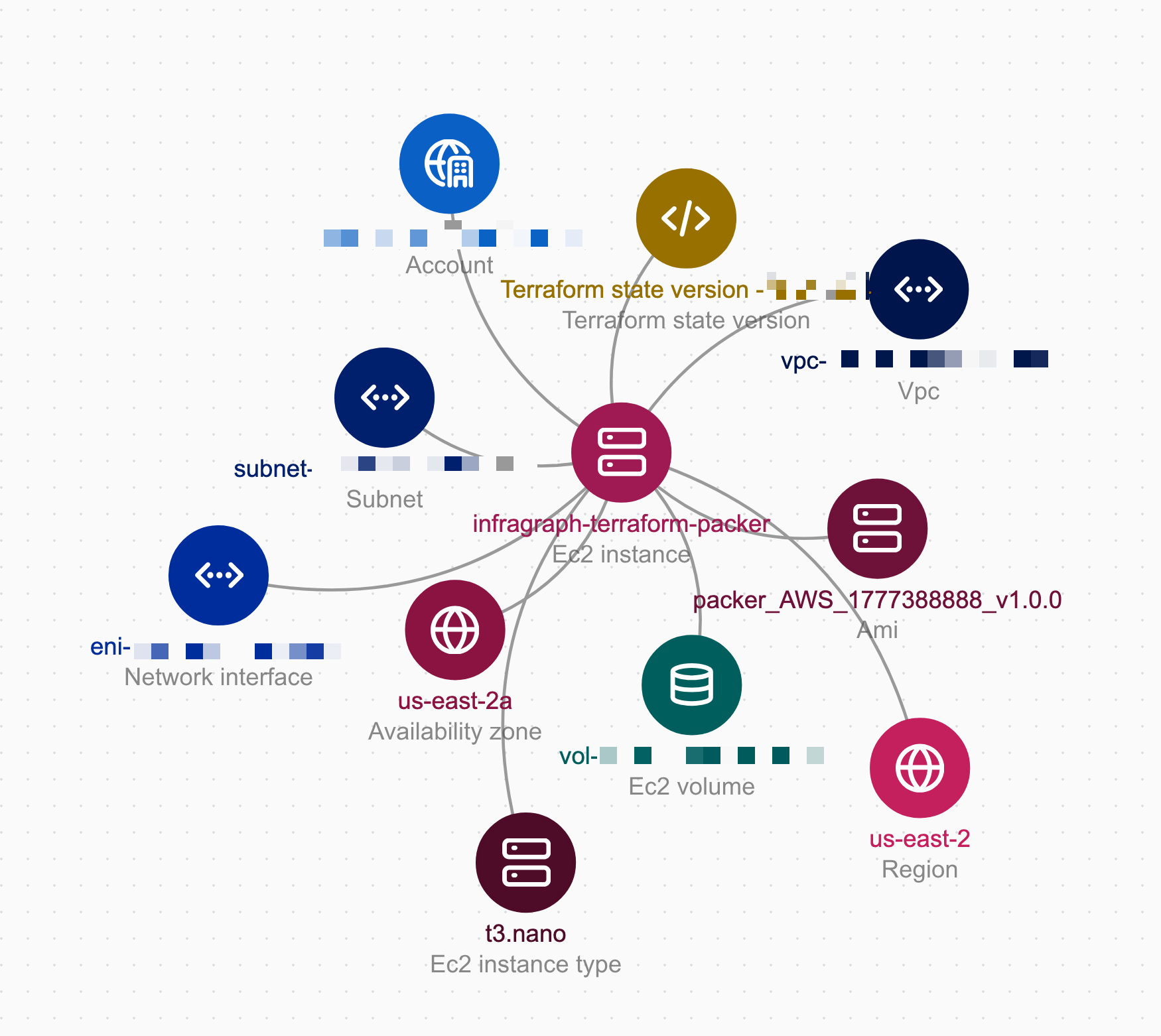 A graph view of all relationships to the EC2 instance, including the HCP Terraform stat eversion, VPC, subnet, availability zone, and more.