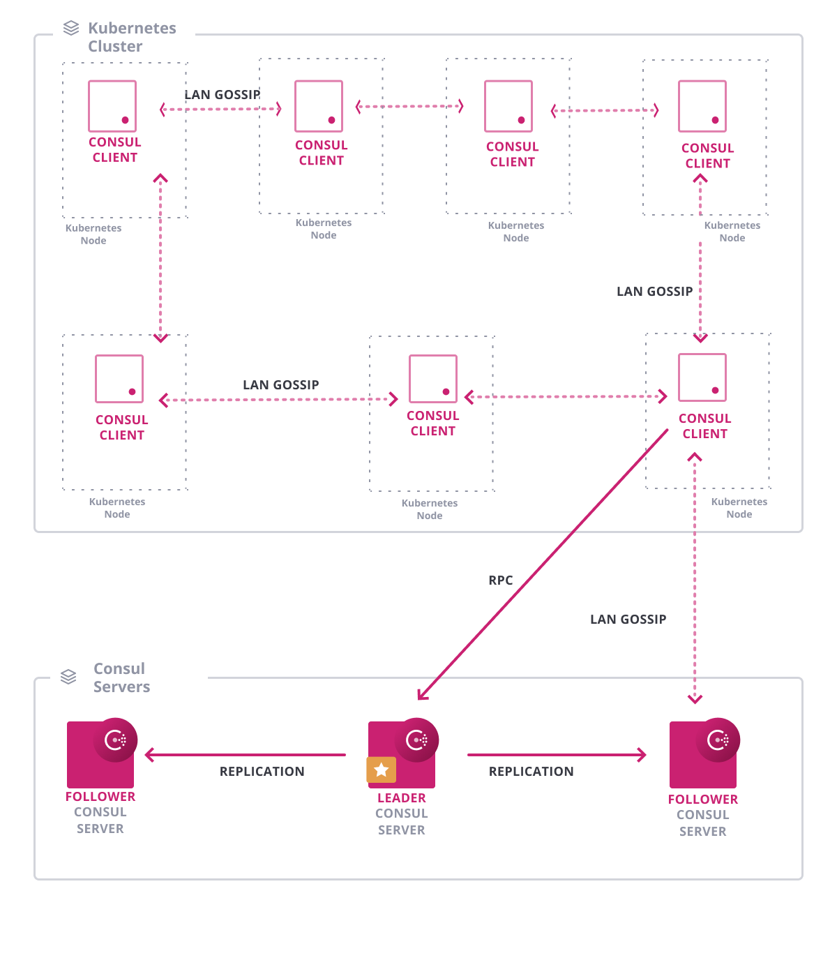 Consul and Reference Architecture Consul HashiCorp Developer