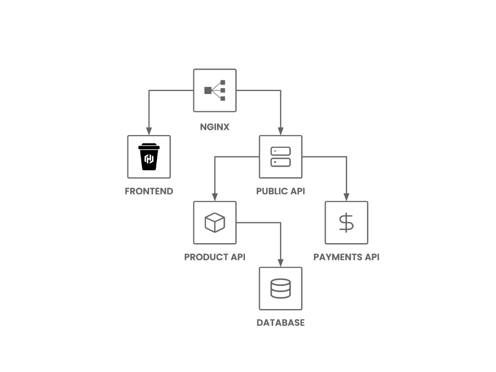 Diagram showing the relationships between the HashiCups services