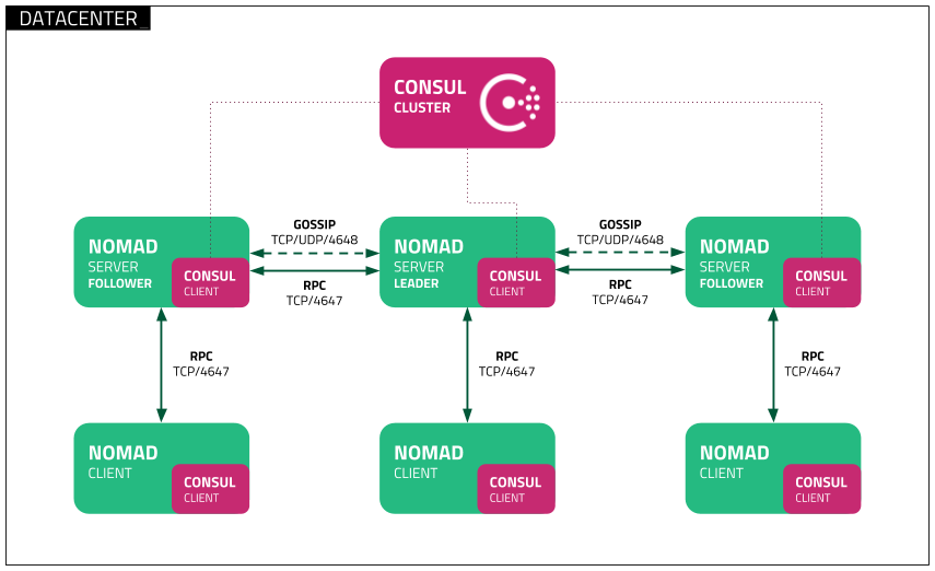 nomad Architecture