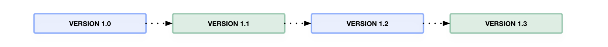 Alternating blue-green deployments. Version 1.0 - Blue; Version 1.1 - Green; Version 1.2 - Blue; Version 1.3 - Green...