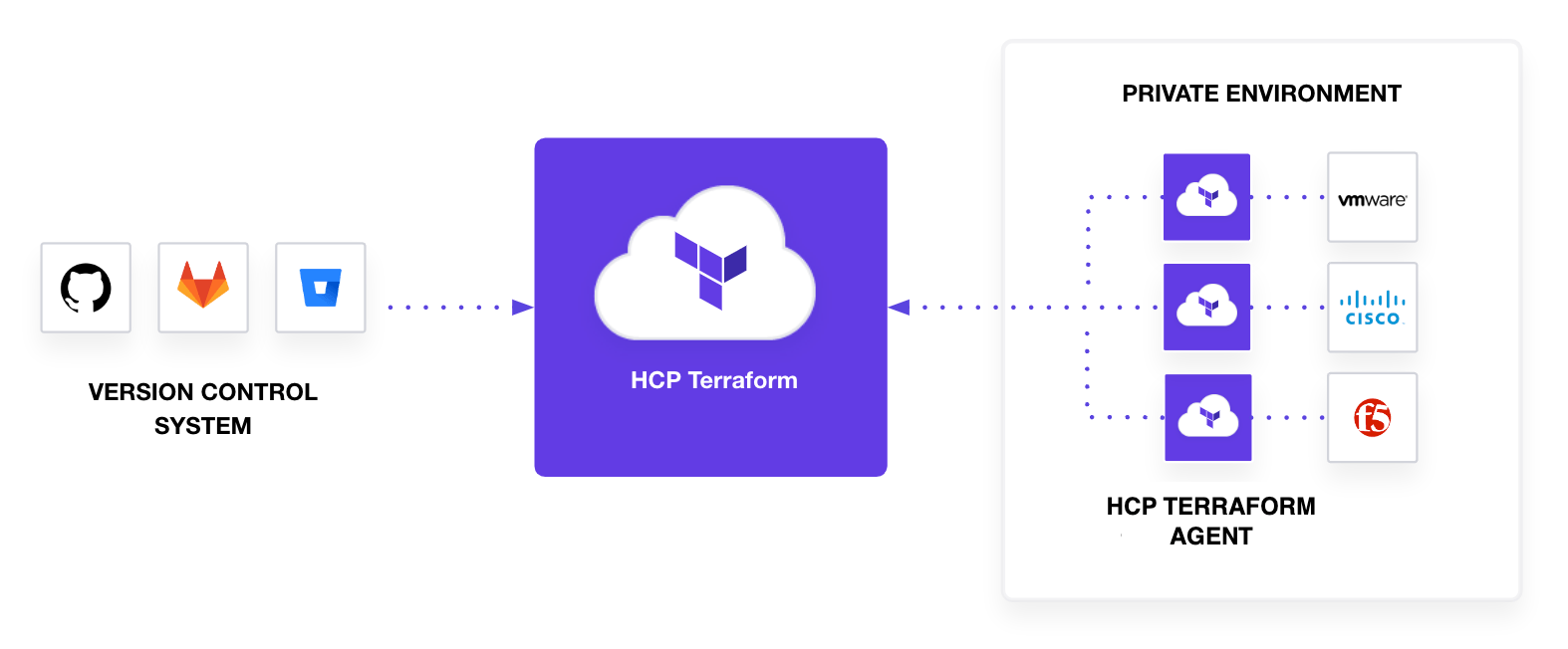 Manage Private Environments with Terraform Cloud Agents Terraform