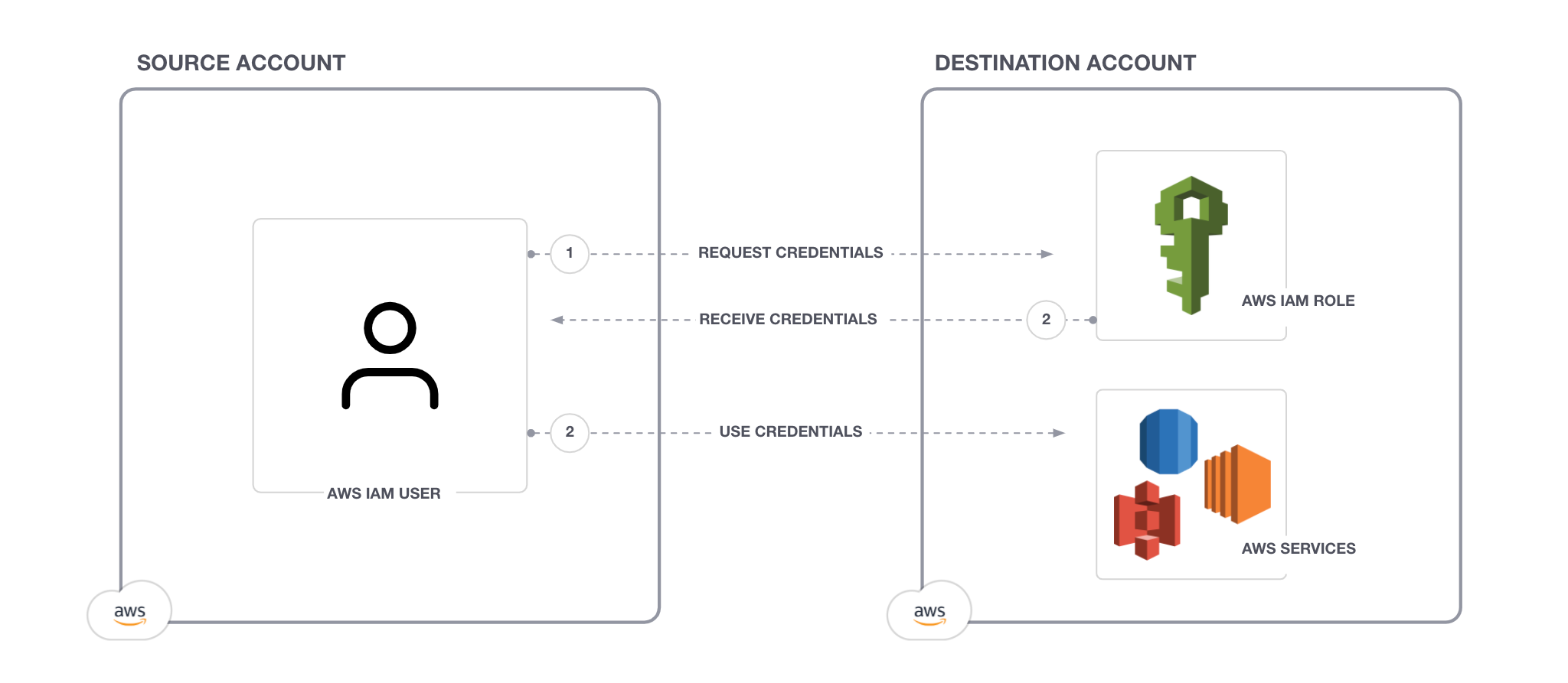 Use Assumerole To Provision Aws Resources Across Accounts Terraform Hashicorp Developer