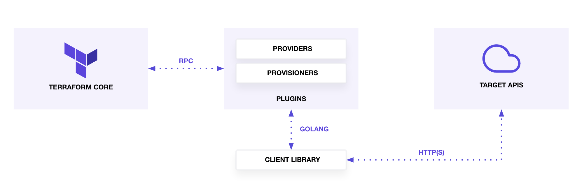 terraform-tutorial-in-2020-using-access-token-to-call-gcp-apis-youtube