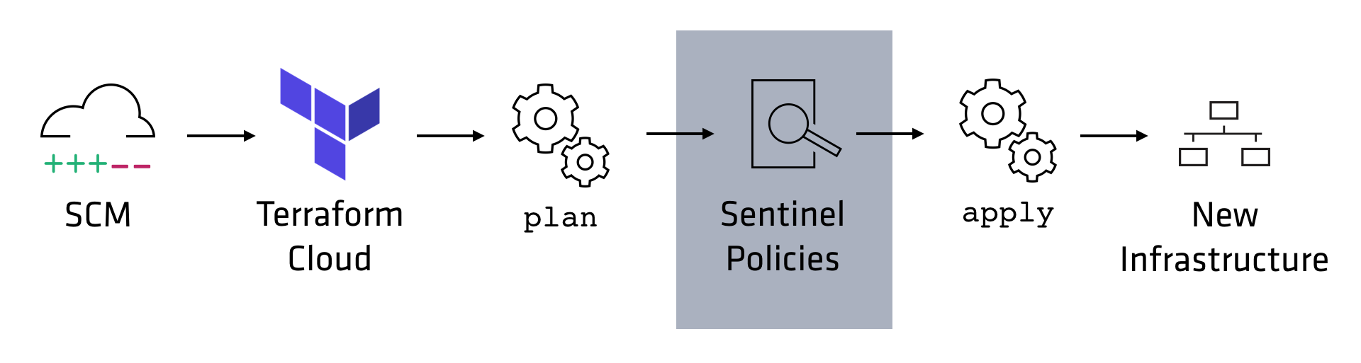 Terraform example. Каналы Сентинел. Terraform HASHICORP. Sentinel ионосканер.