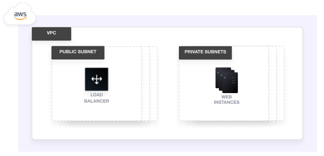 Architecture diagram: A VPC, subnets, load balancer, and EC2 instances on AWS