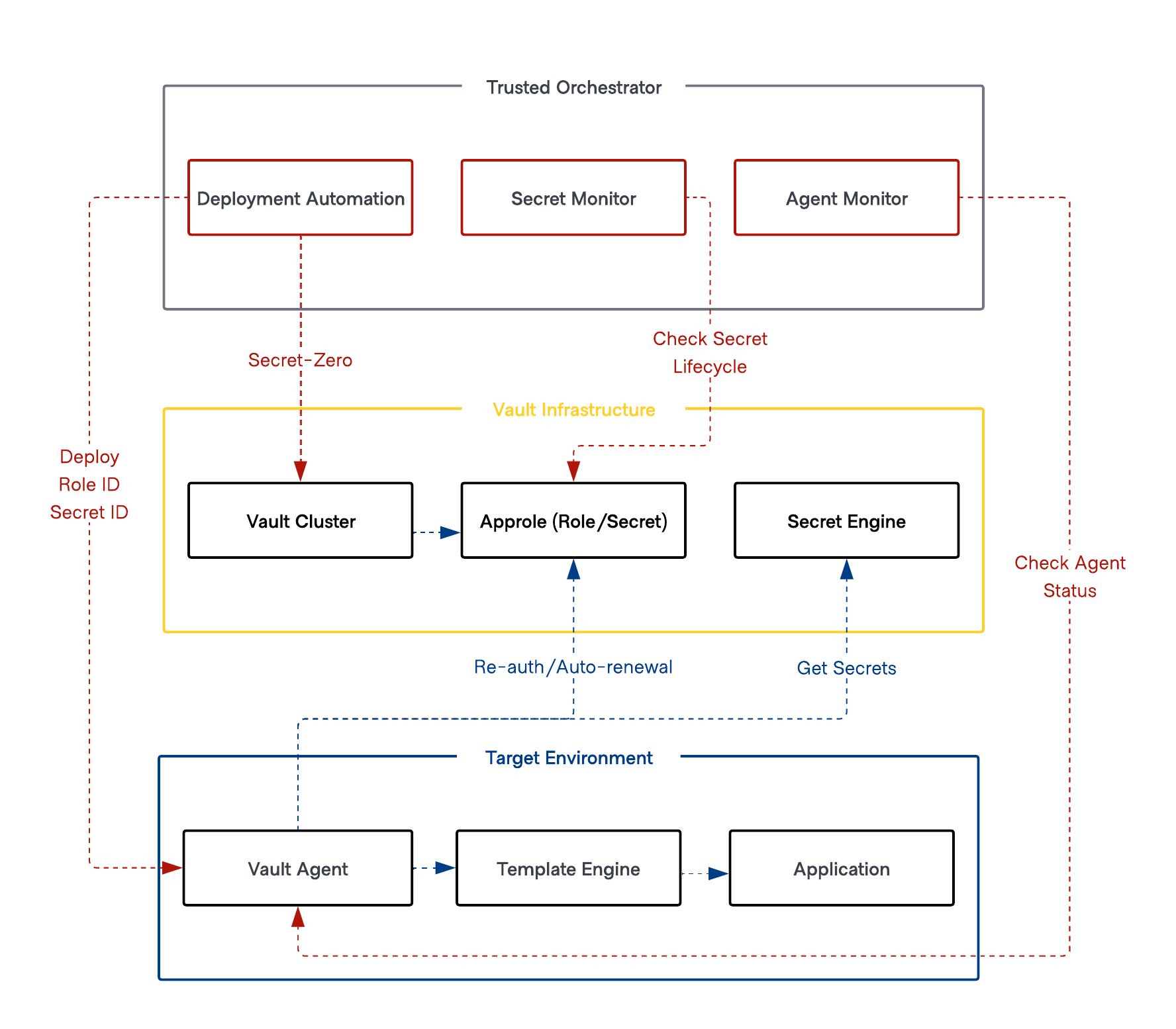 Three-zone AppRole architecture diagram
