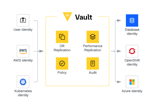 Use both DR and Performance replication to support identity brokering use cases