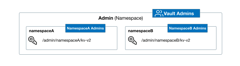 diagram-hcp-vault-nested-namespaces