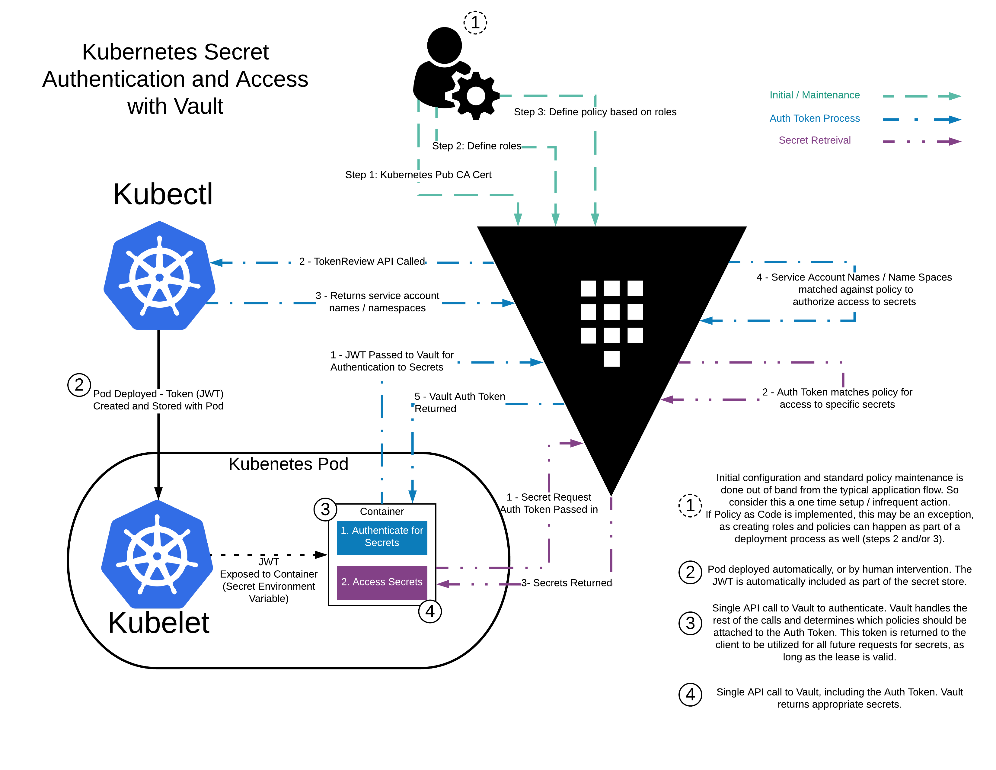 vault-agent-with-kubernetes-vault-hashicorp-developer