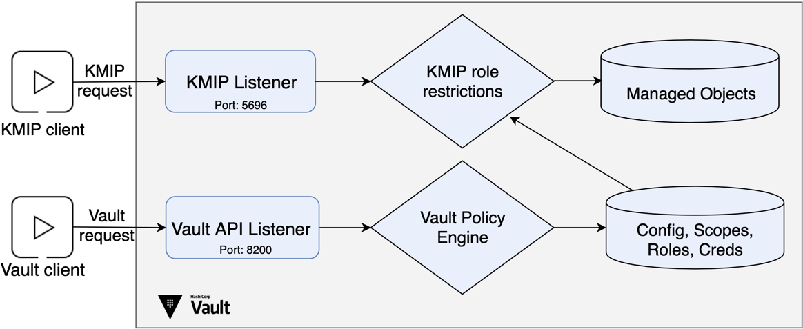 Vault KMIP