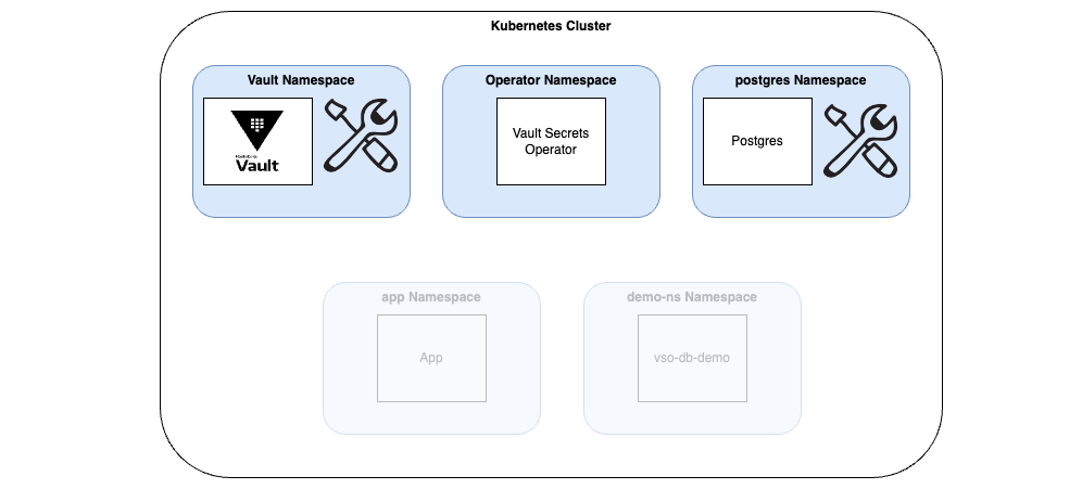 Setup PostGreSQL