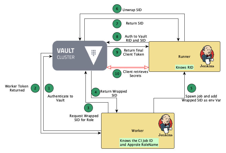 Spring Boot Vault Approle Example