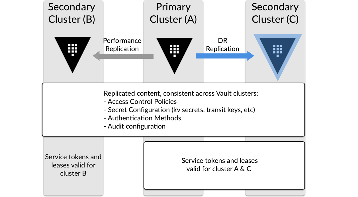 Disaster Recovery Replication Setup | Vault | HashiCorp Developer