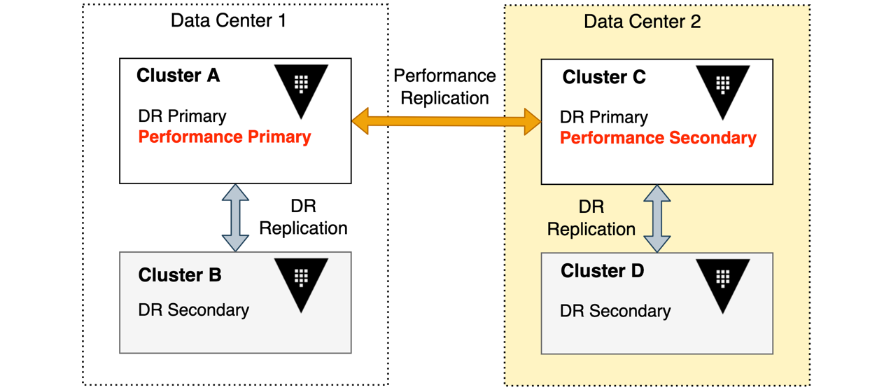 Disaster Recovery Replication Setup | Vault | HashiCorp Developer