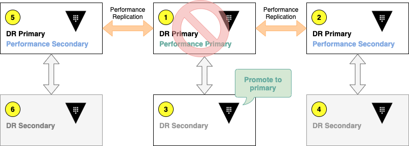 Replication Groups