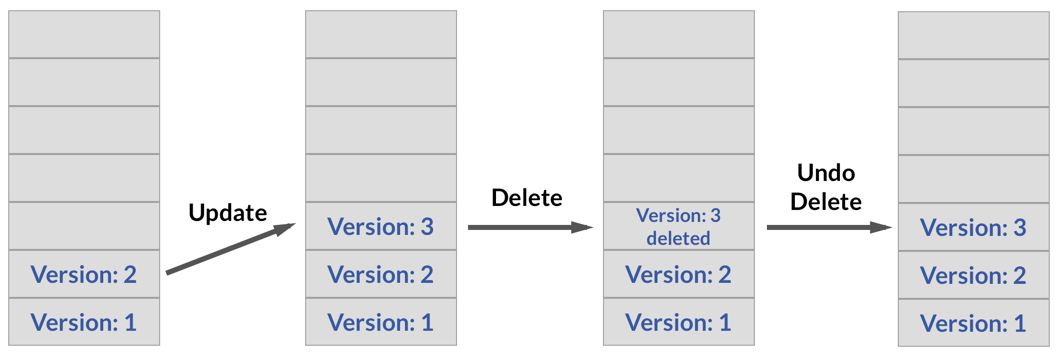 Versioned KV