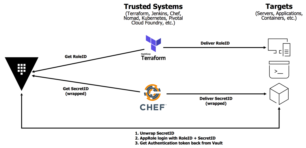 approle-with-terraform-chef-vault-hashicorp-developer