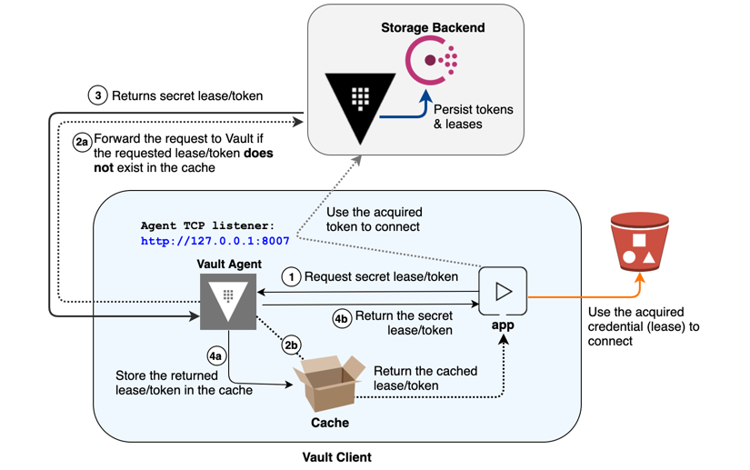 Vault Agent Caching Vault HashiCorp Developer