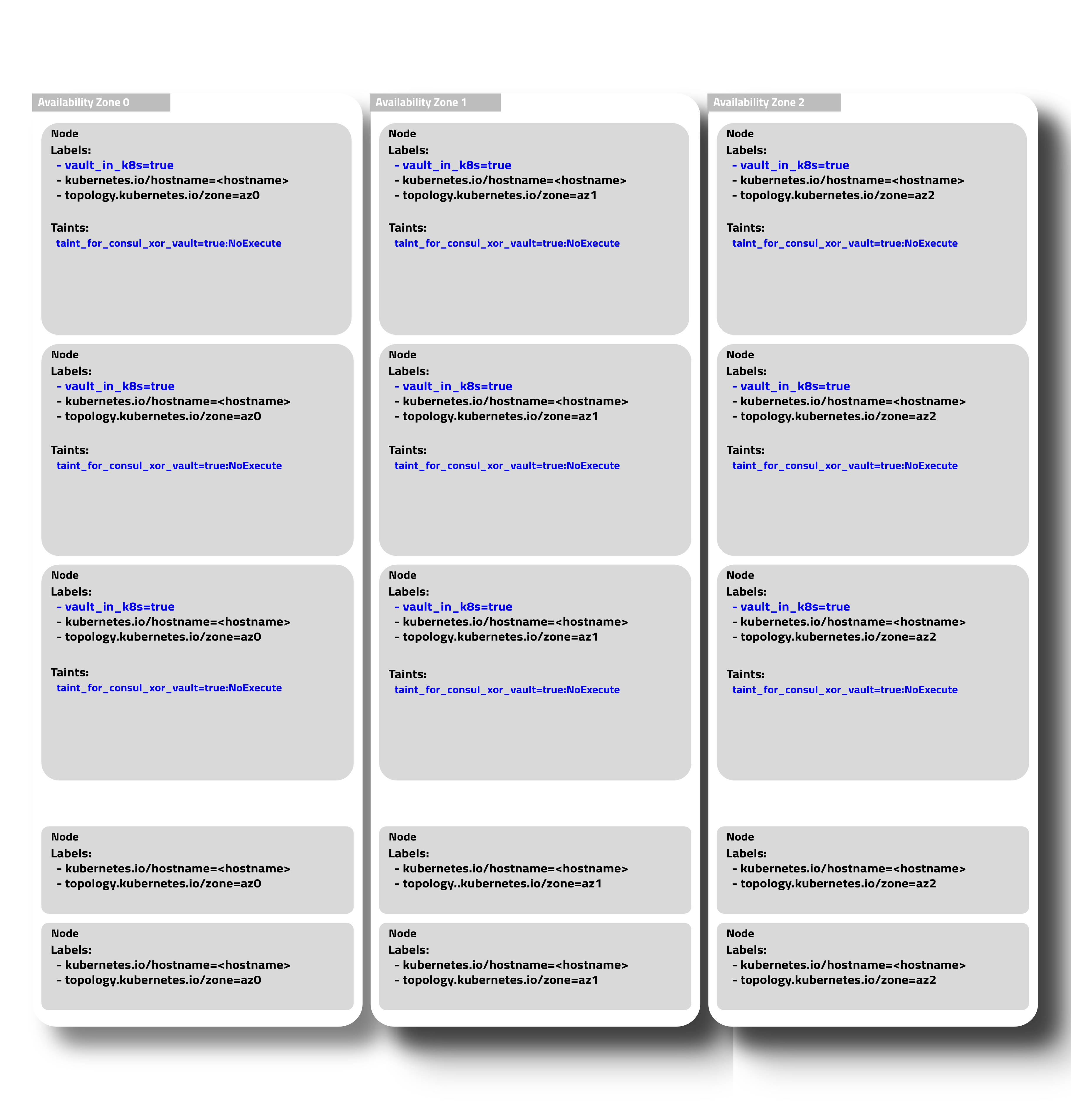 Nodes with Taints
