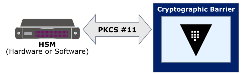 An artistic rendering of how using seal wrap adds an extra layer of encryption around secrets using HMS.