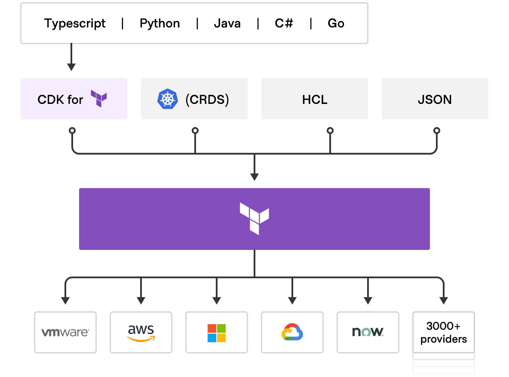 terraform platform