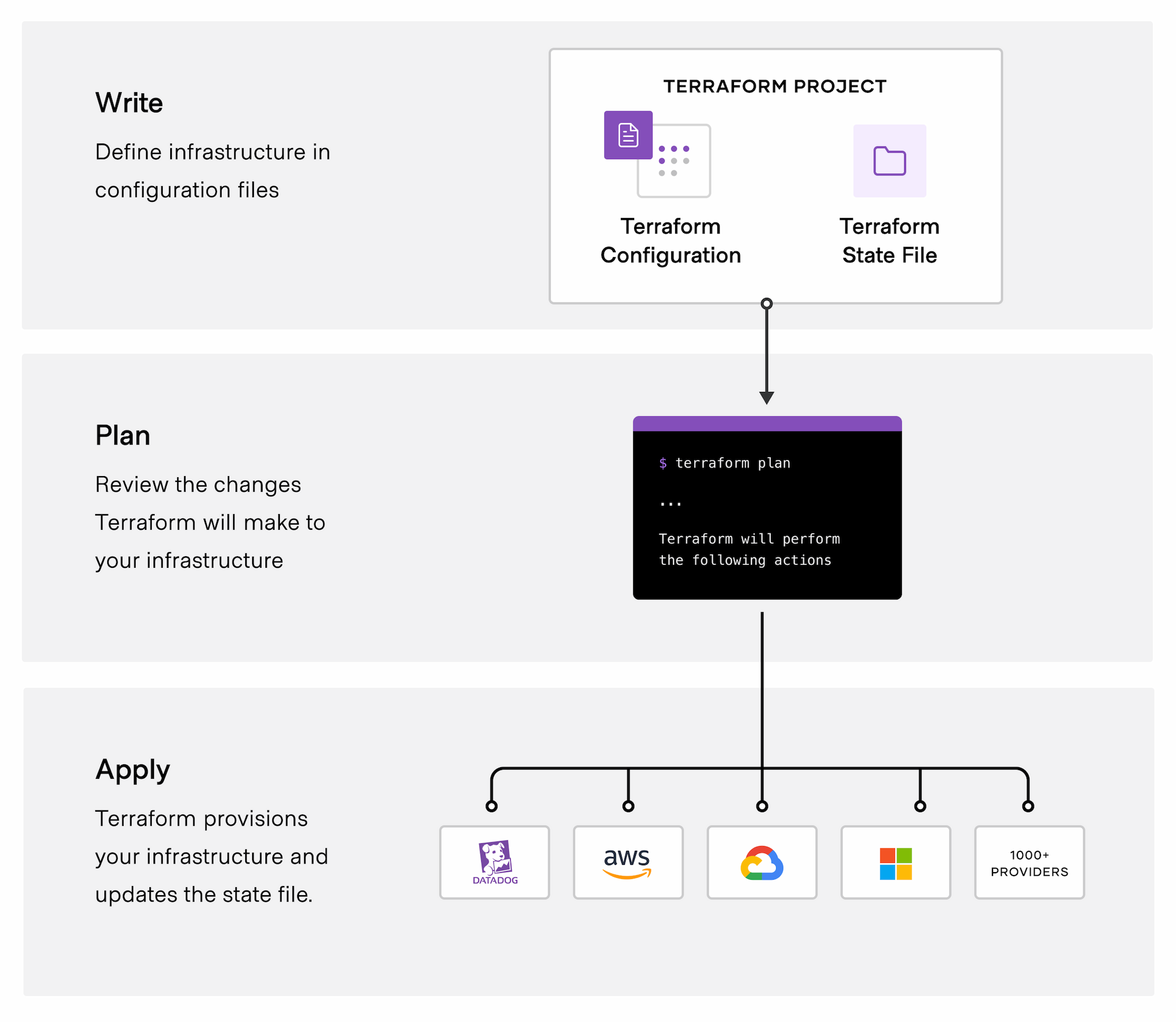 Terraform Core Workflow