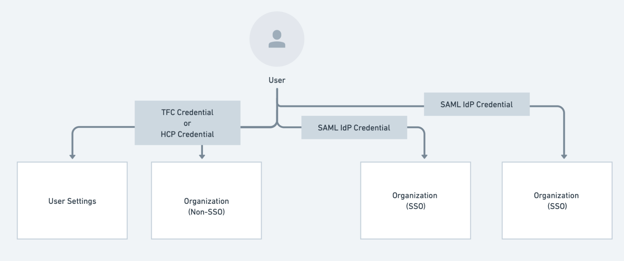 Screenshot: a diagram of resource access in HCP Terraform with both SSO and non-SSO authentication