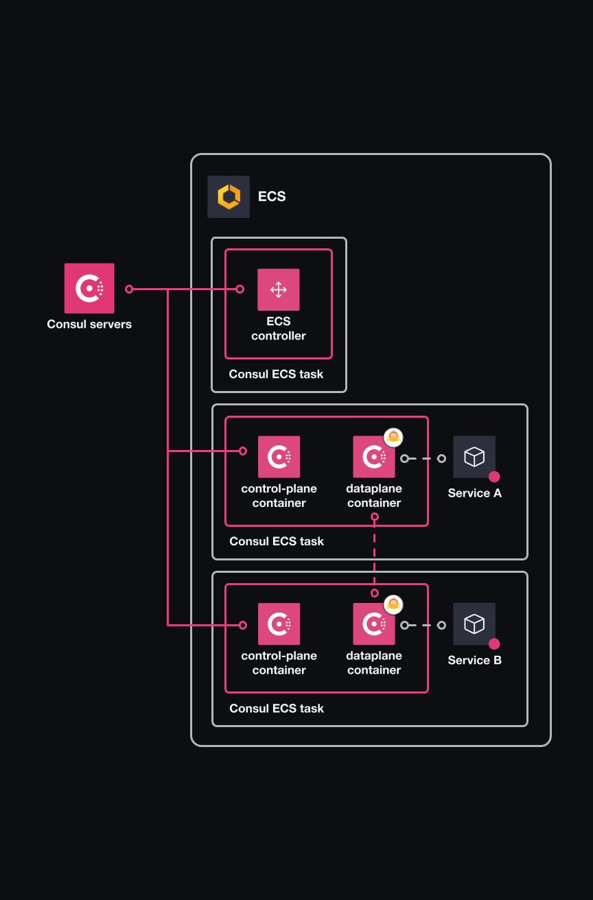 Diagram that provides an overview of the Consul Architecture on ECS 