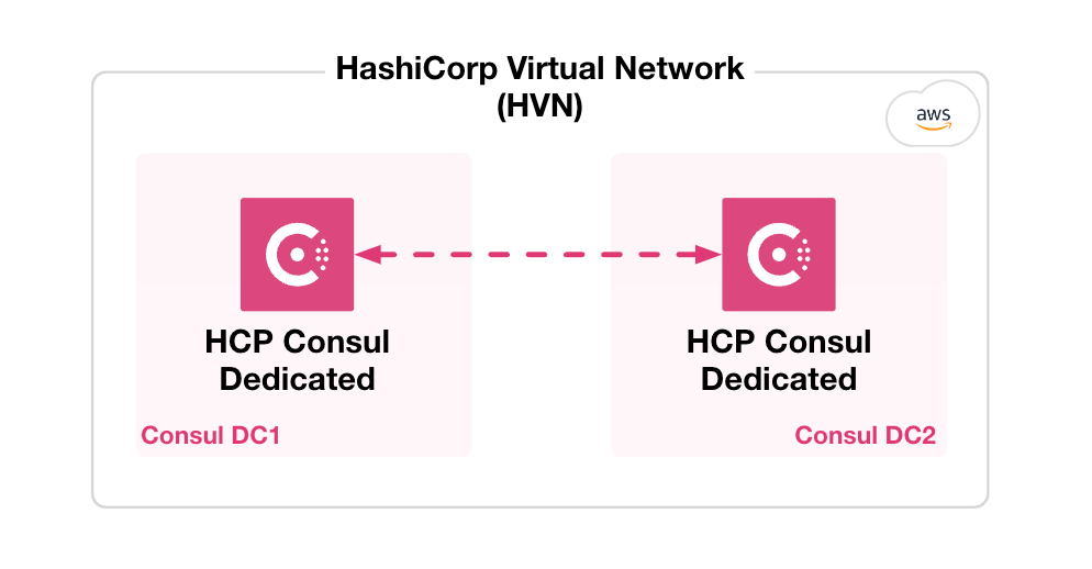 Diagram of two HCP-managed clusters on a single HVN with cluster peering