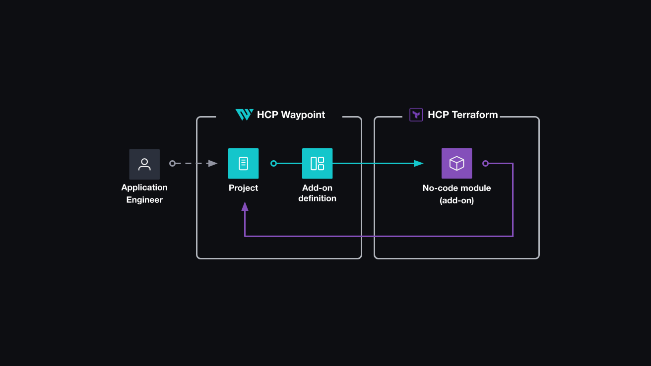 Application developer installs an add-on on an existing HCP Waypoint application. This triggers the no-code module in HCP Terraform to deploy the supporting infrastructure.