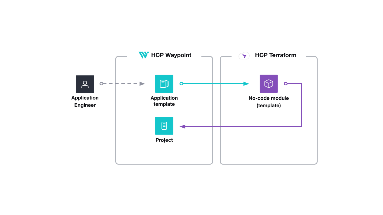 Application developer use templates to create HCP Waypoint applications. The template triggers the no-code module in HCP Terraform, which creates an HCP Waypoint application.
