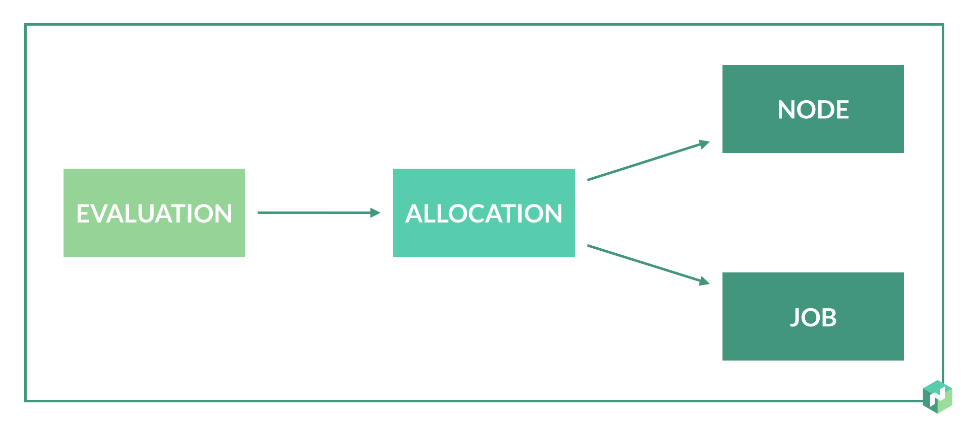 HTTP API | Nomad | HashiCorp Developer