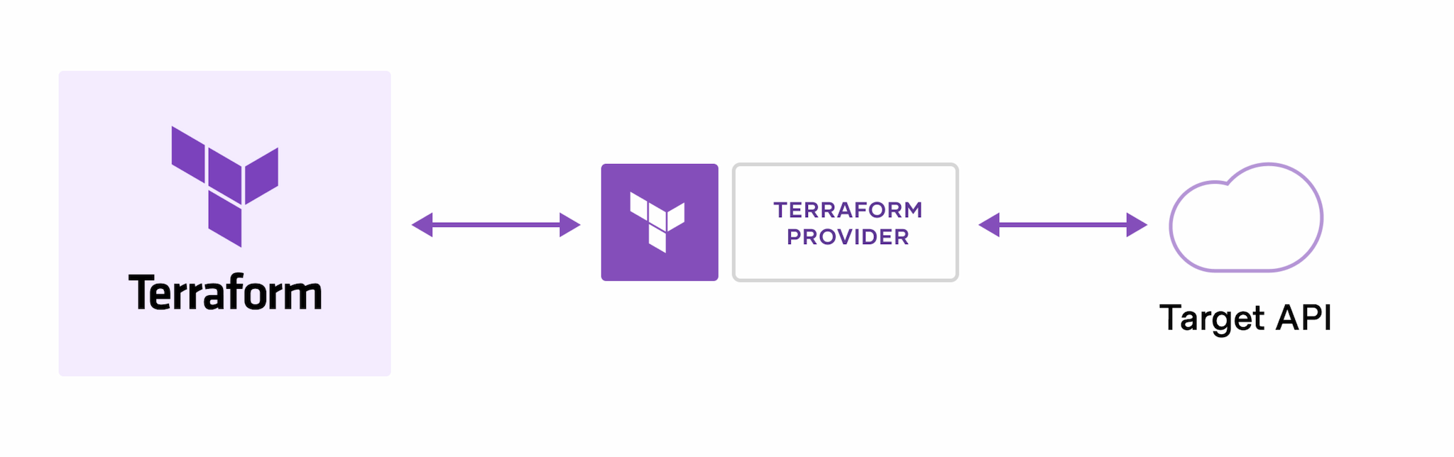 Terraform creates and manages cloud platforms and services through their APIs