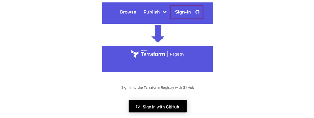 screenshot: terraform registry sign in