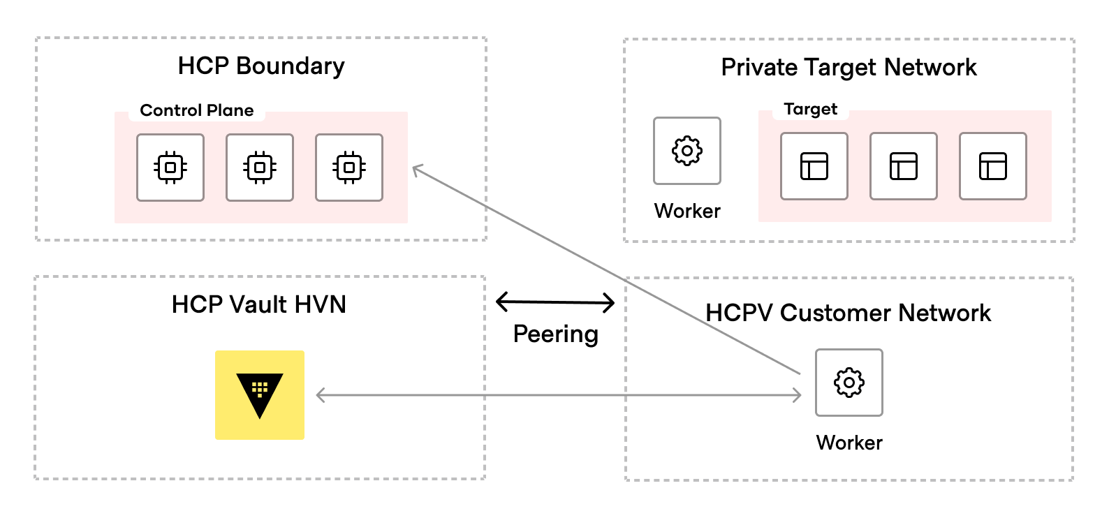 Private Vault HCPV