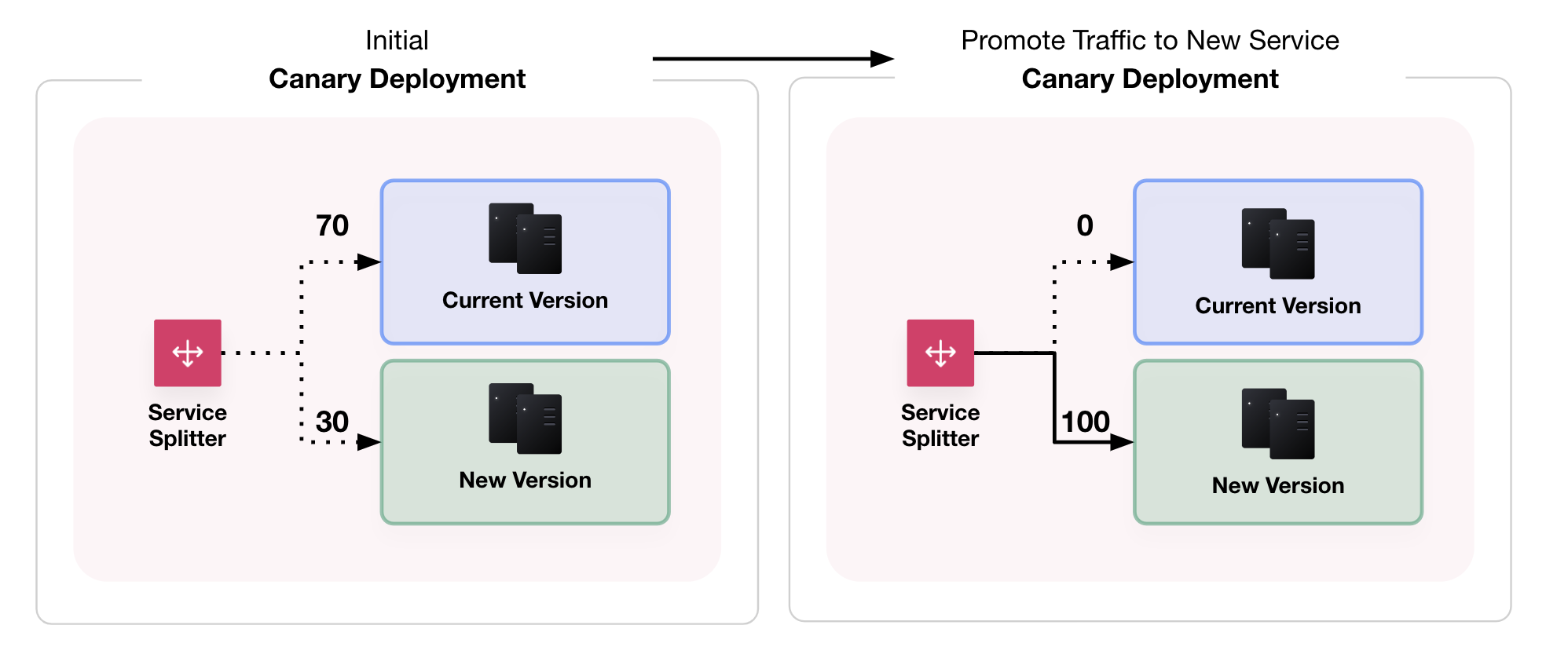Diagram for canary deployments. Initially, you route a small fraction of the
traffic to the new version. Eventually, you increment traffic to the new version
until you fully promote the new version.