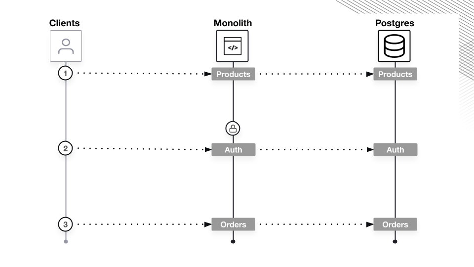 HashiCups Monolith Sequence Diagram with Clients calling REST API which calls Postgres DB