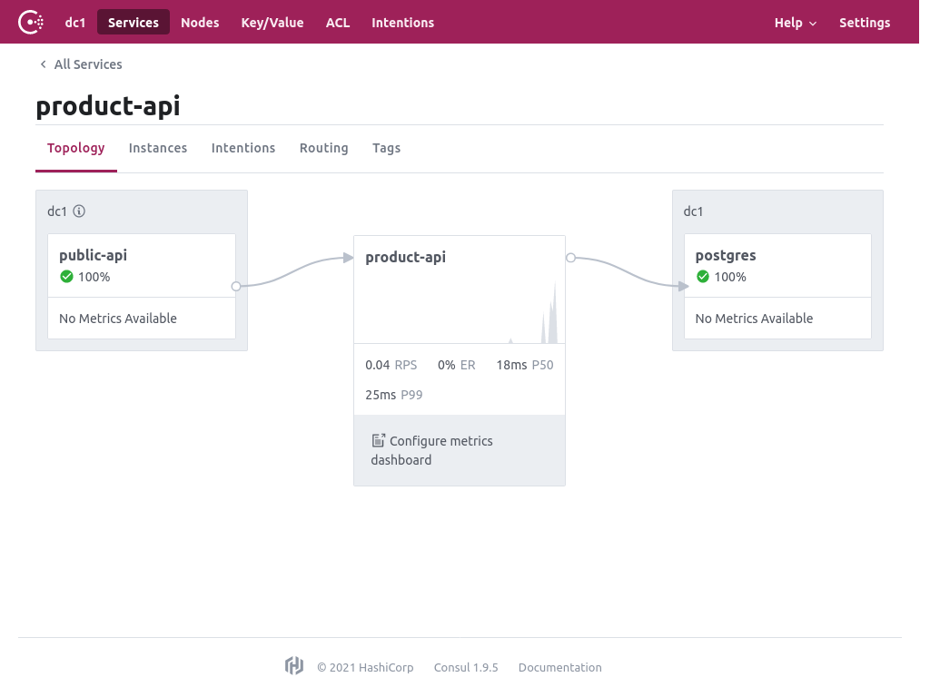 consul ui showing topology and graph for requests to product api