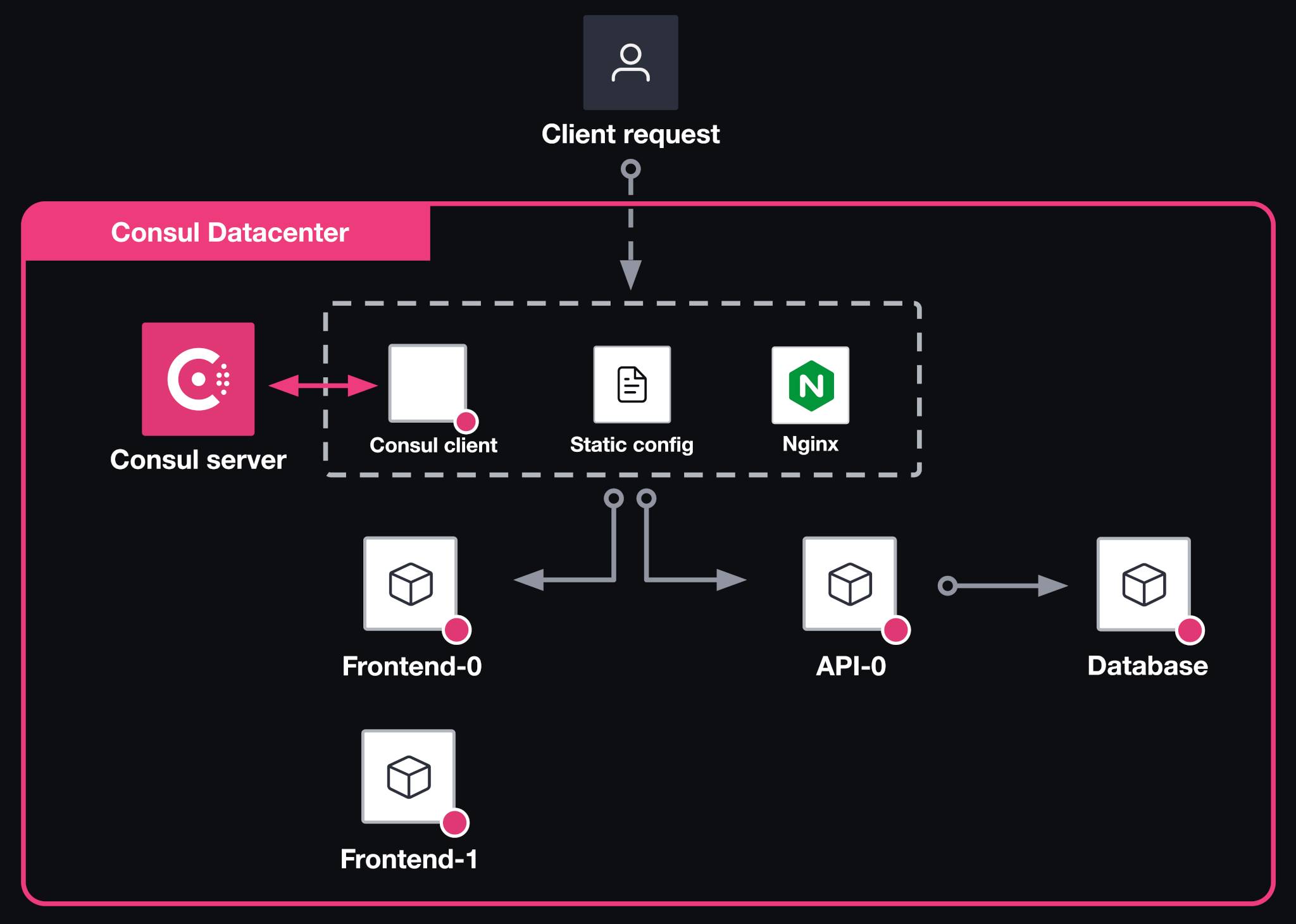 Architecture - Initial architecture, details of the NGINX node Architecture - Initial architecture, details of the NGINX node